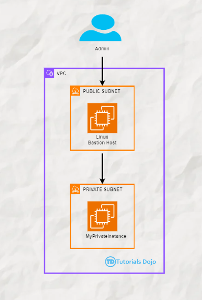 AWS Linux Bastion Host Diagram