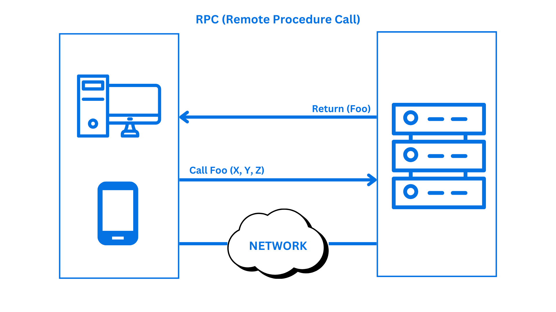 RPC API Diagram Flow