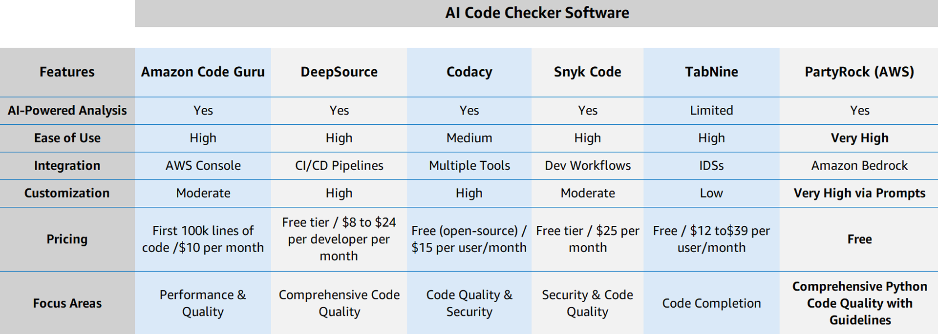 PartyRock Blog: Comparative Analysis Matrix