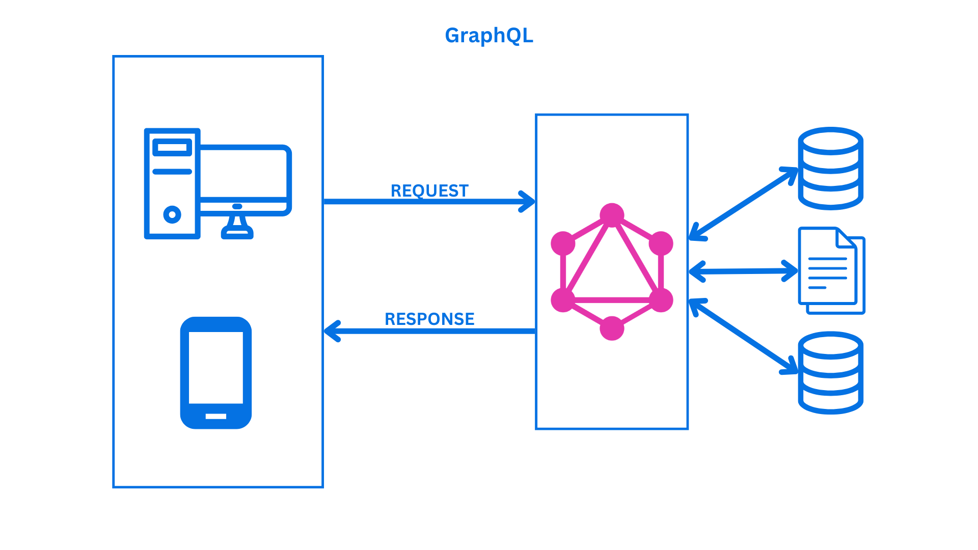 GraphQL API  Diagram Flow