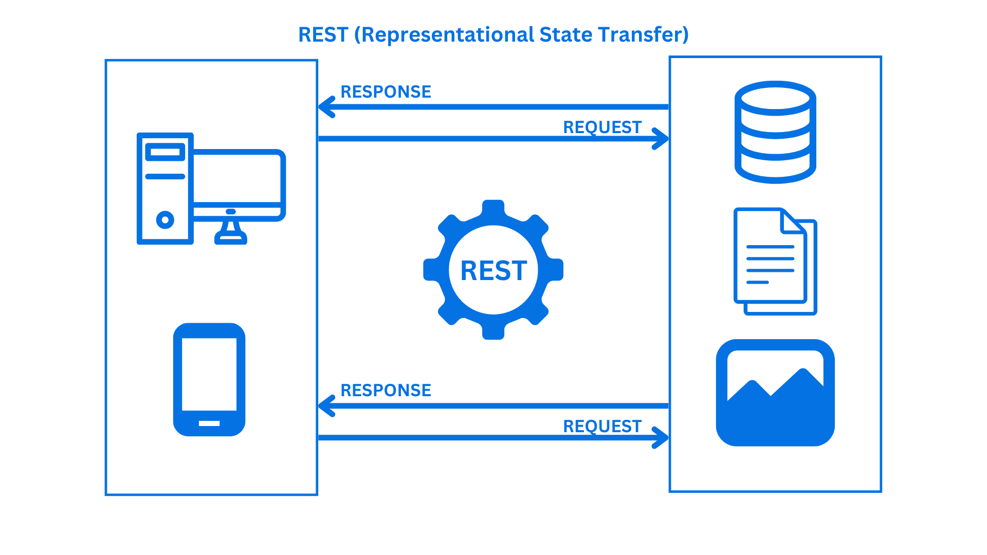 REST API Diagram Flow