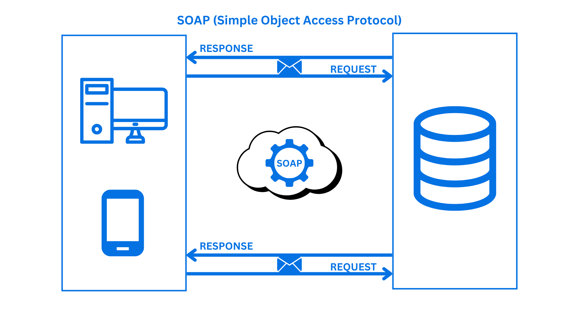 SOAP API Diagram Flow