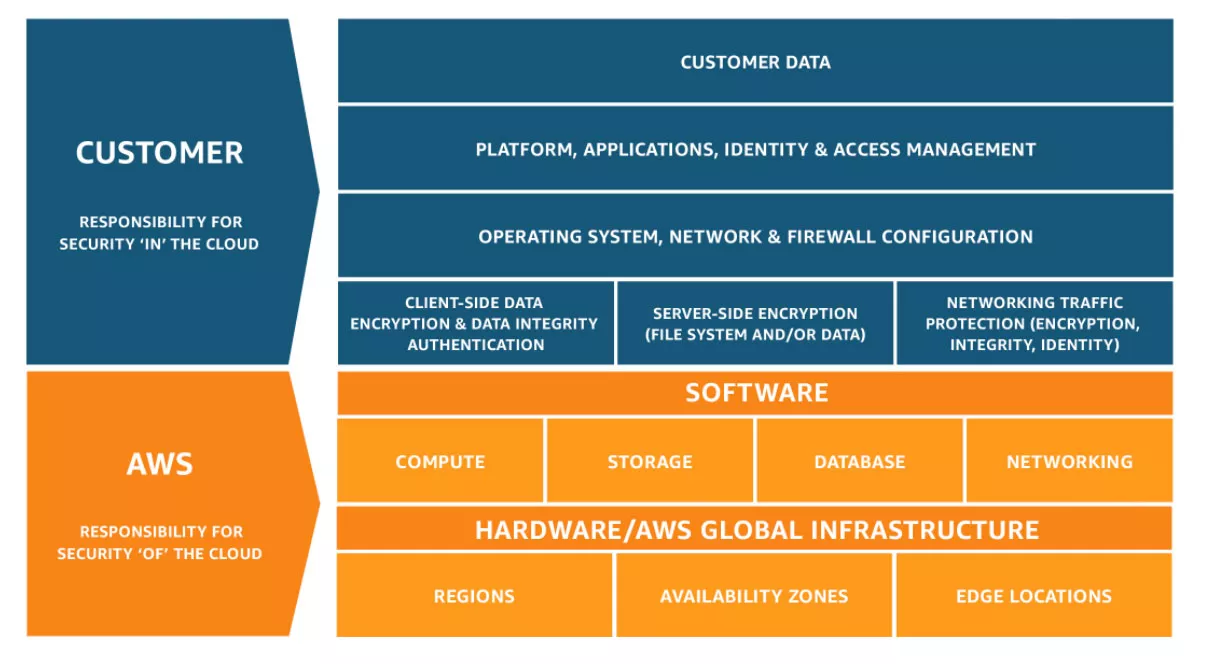 AWS Shared Responsibility