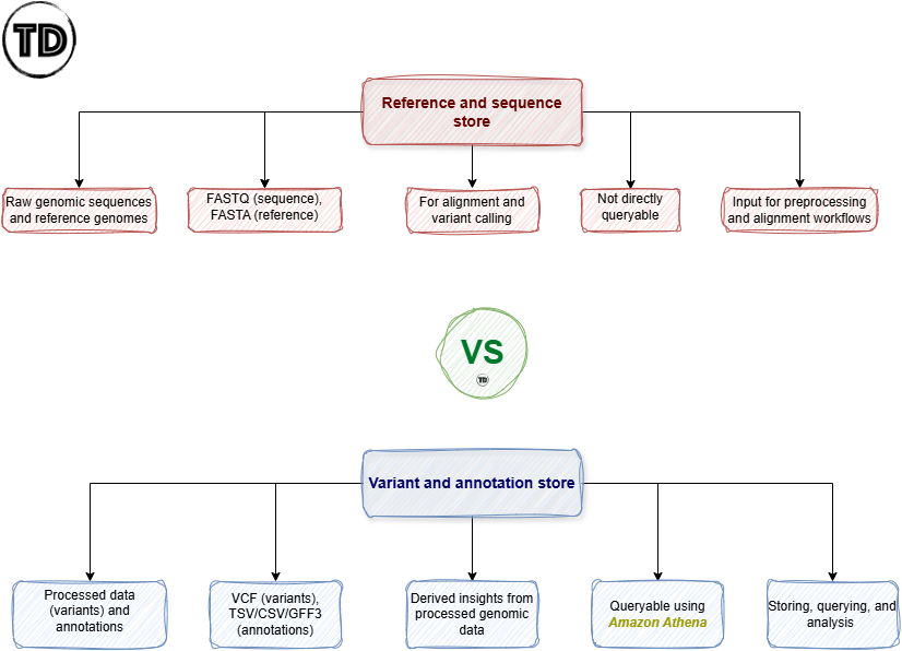 variant and annotation stores