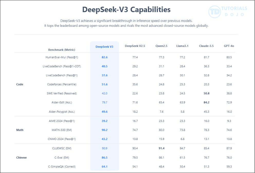 DeepSeek Claims