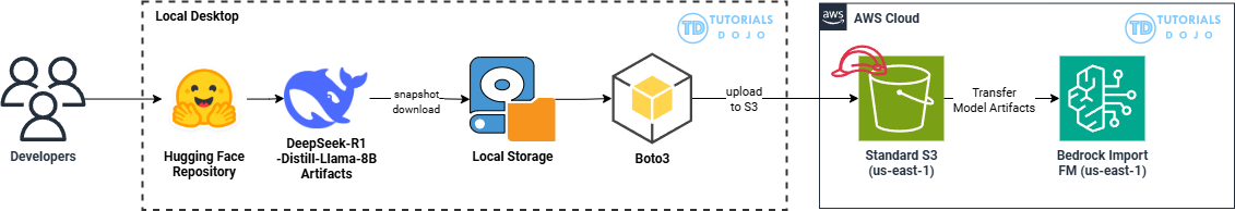 DeepSeek and Amazon Bedrock Workflow