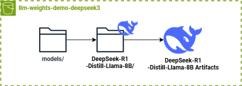 DeepSeek in Amazon Bedrock: S3 Bucket File Paths