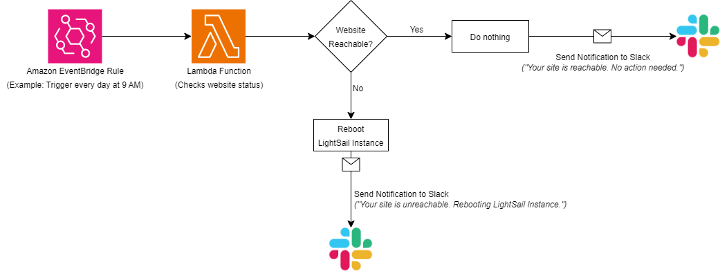 Self-Healing Mechanism