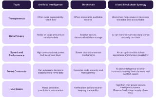 Key Takeaway of AI and Blockchain Synergy
