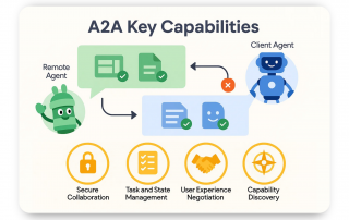 Illustration for A2A Key Capabilities (How it Works)