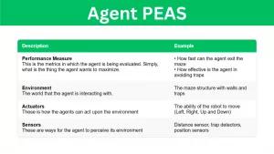 Agent PEAS for reinforcement learning. how does AI learn