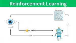 Reinforcement Learning Diagram. how does AI learn