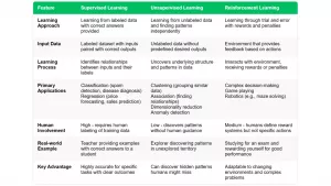 Difference between supervised, unsupervised, and reinforcement learning  diagram. supervised unsupervised reinforcement learning. how does AI learn