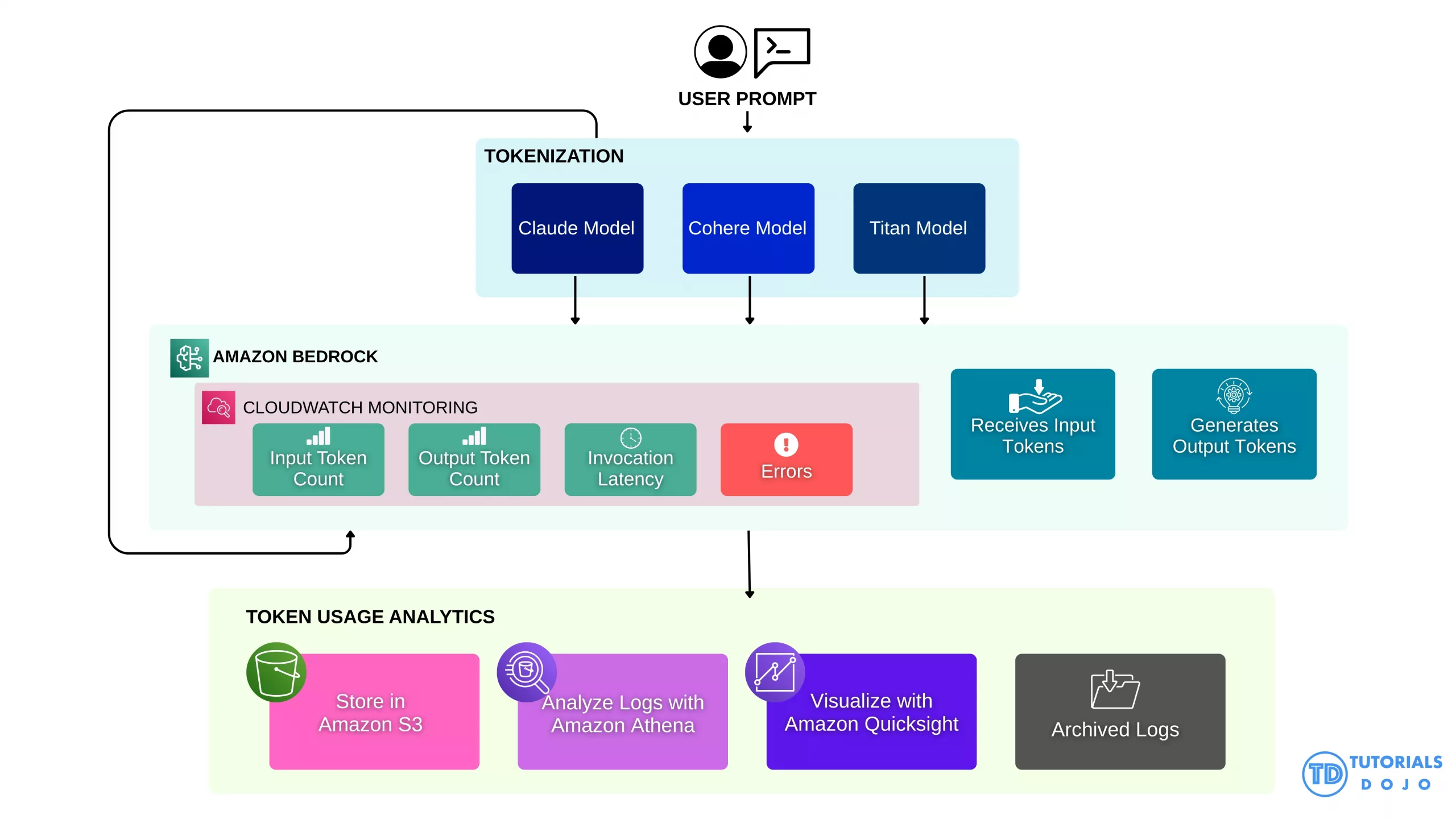 TD_Token Management in Amazon Bedrock