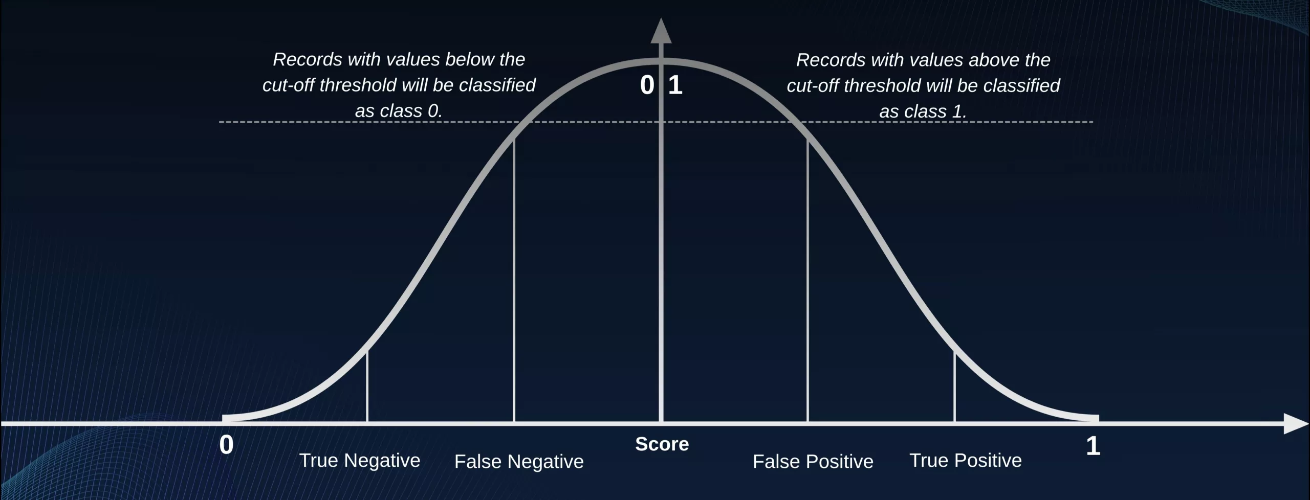 Area Under the ROC Curve (AUC)