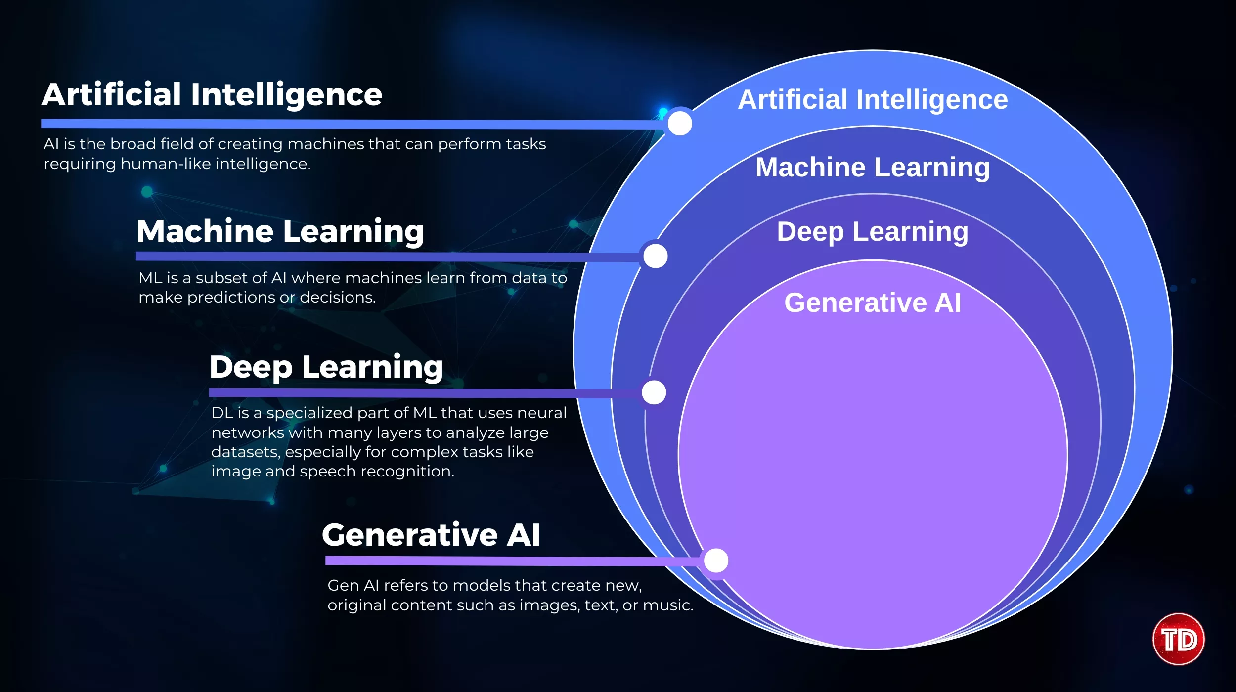 AI, ML, DL. Gen AI Diagram
