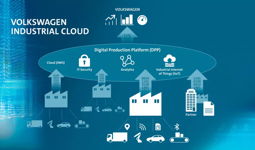 Volkswagen Industrial Cloud