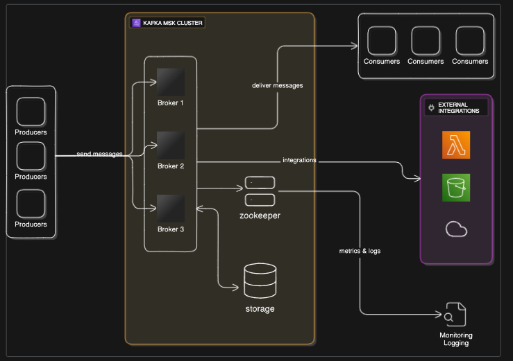 apache-kafka-sample-architecture