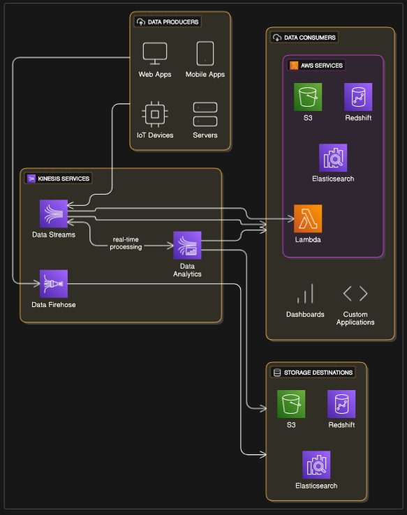 amazon-kinesis-sample-architecture