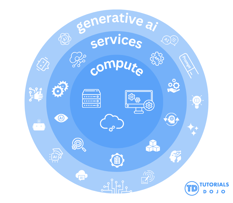 A Simple Ripple Framework of AWS's AI Revolution