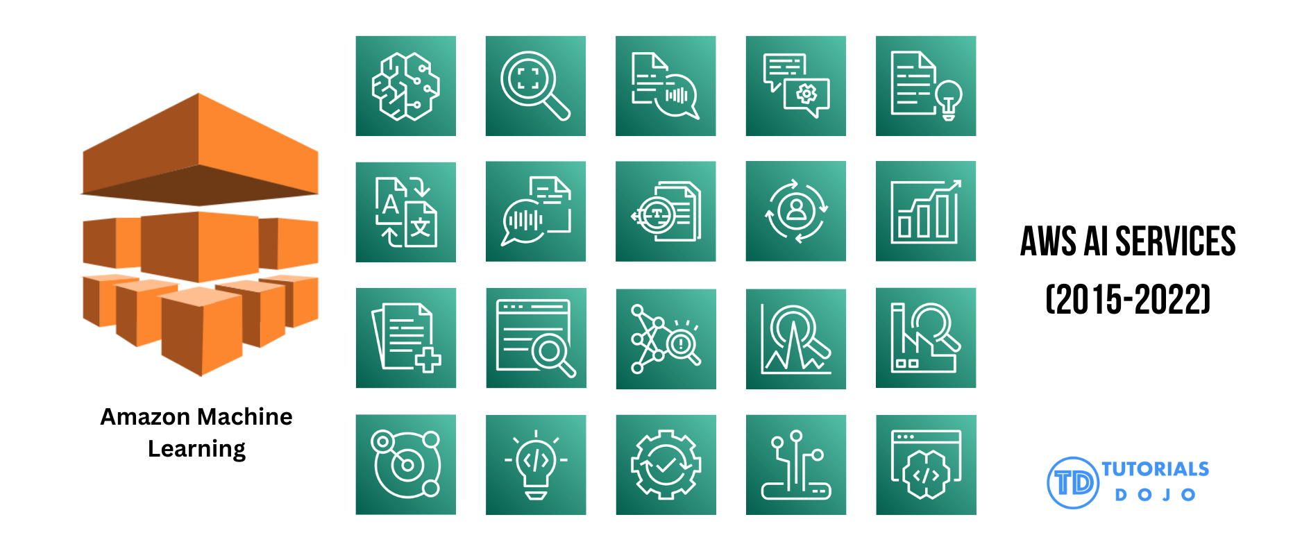 Logos of AWS AI services launched between 2015 and 2022, including Amazon Rekognition, Polly, Lex, Comprehend, Translate, Transcribe, Textract, Personalize, Forecast, Kendra, Fraud Detector, Lookout services, and CodeWhisperer.