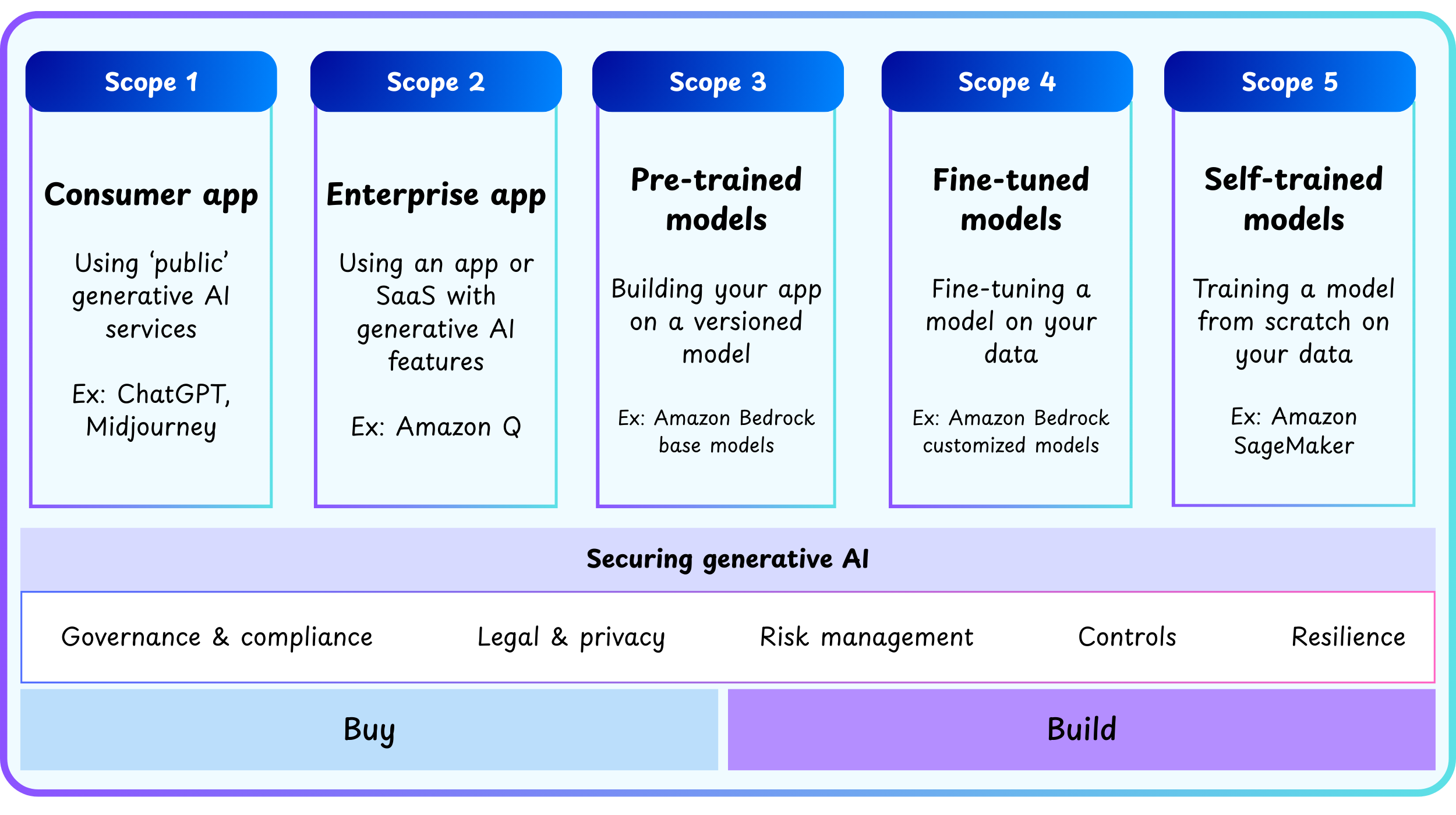 Generative AI Security Scoping Matrix Scope