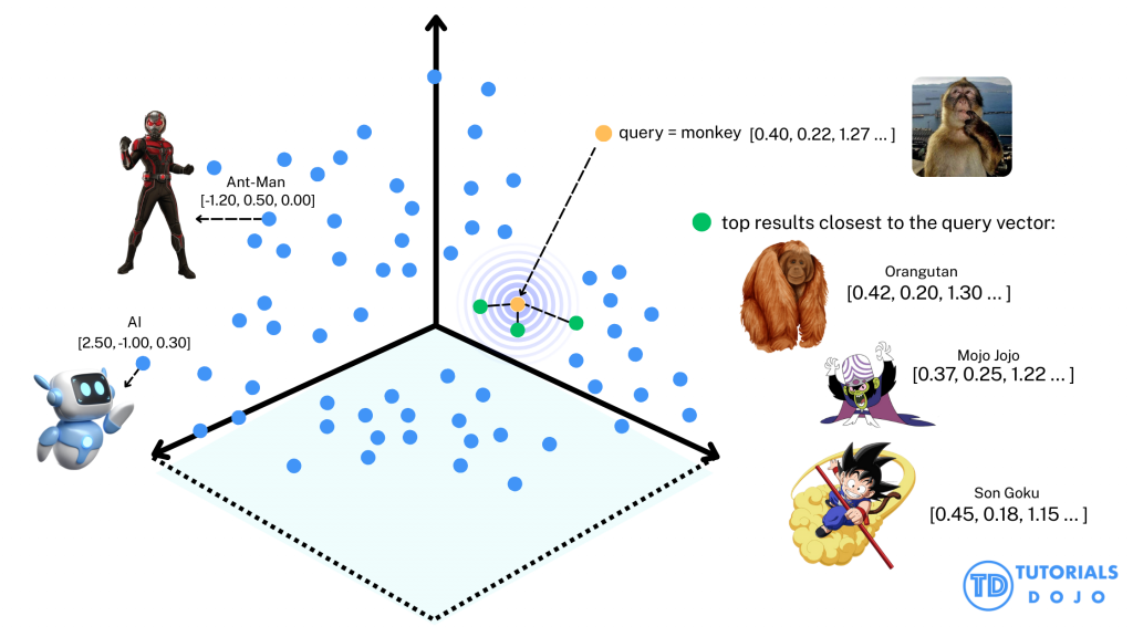 Vector search diagram with 'monkey' as the query. Closest results shown are Orangutan, Mojo Jojo, and Son Goku, while farther vectors include Ant-Man and AI Bot