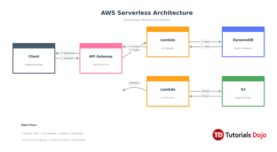 AWS serverless: Client → API Gateway → Lambda → DynamoDB/S3.