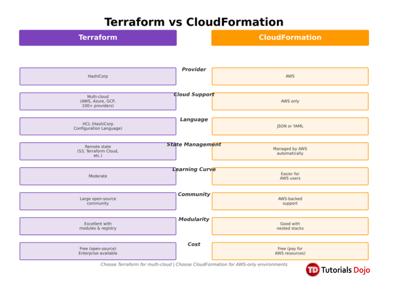 Comparison chart: Terraform vs CloudFormation across 8 key categories.