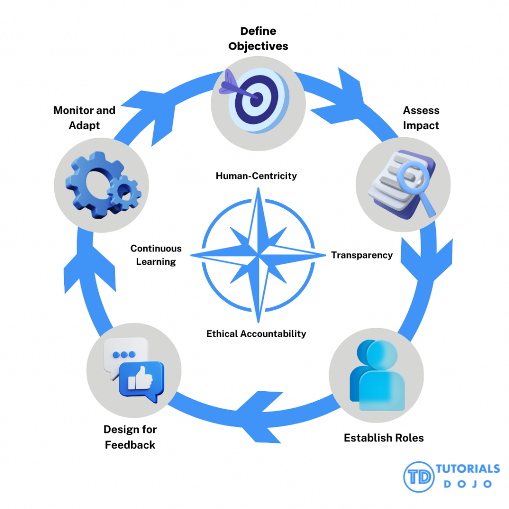 Compass with Guiding AI Collaboration Philosophy and Implementation Steps