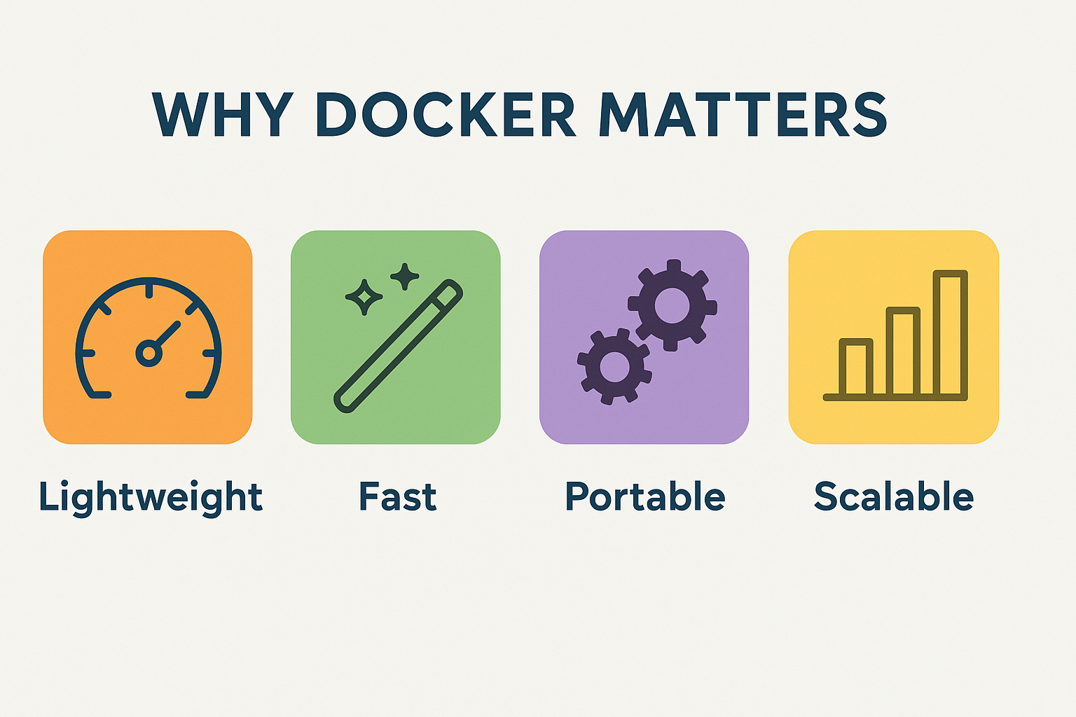Infographic showing four benefits of Docker: Lightweight, Fast, Portable, Scalable.