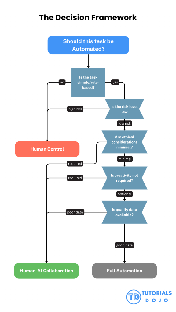 Decision Framework: When to Automate, Collaborate, or Maintain Human Control