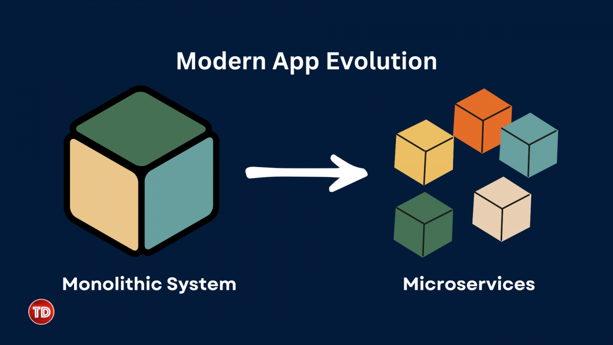 Diagram showing the shift from a monolithic system to microservices in modern apps