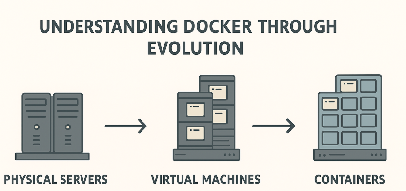 Diagram showing the evolution of computing from physical servers to virtual machines to containers.