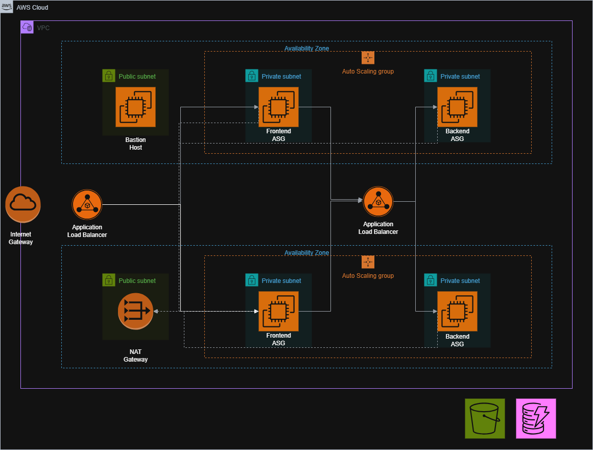 AWS Architecture