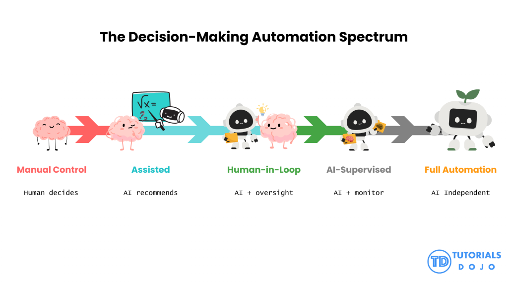 The Human-AI Decision-Making Spectrum: From Manual Control to Full Automation
