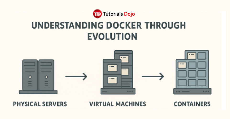 Computing evolution: servers to VMs to containers.
