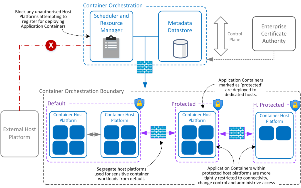 Diagram showing a secure container orchestration workflow with a scheduler, metadata datastore, and enterprise certificate authority managing default, protected, and highly protected host platforms. Unauthorized external hosts are blocked from deploying application containers.
