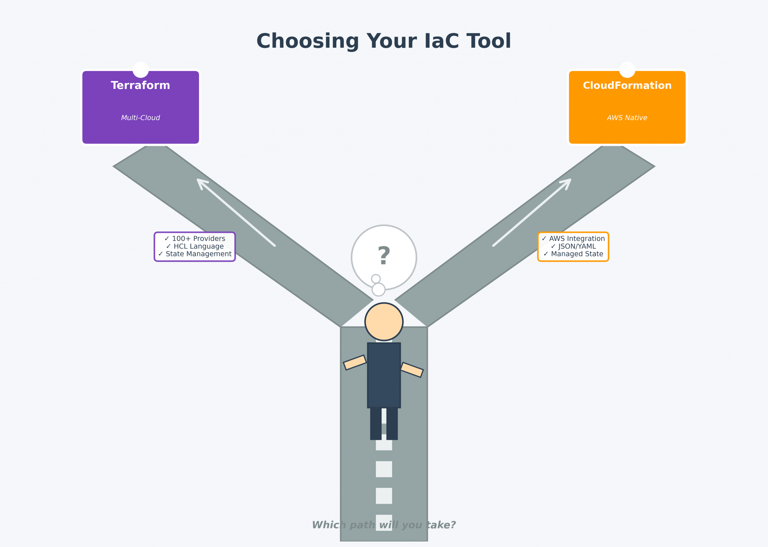 Illustration of a developer figure standing at a Y-shaped crossroads with two diverging paths - left path leads to purple Terraform sign, right path leads to orange CloudFormation sign, with a question mark thought bubble above the developer.