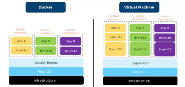 Comparison of Docker containers and virtual machines showing architecture layers.