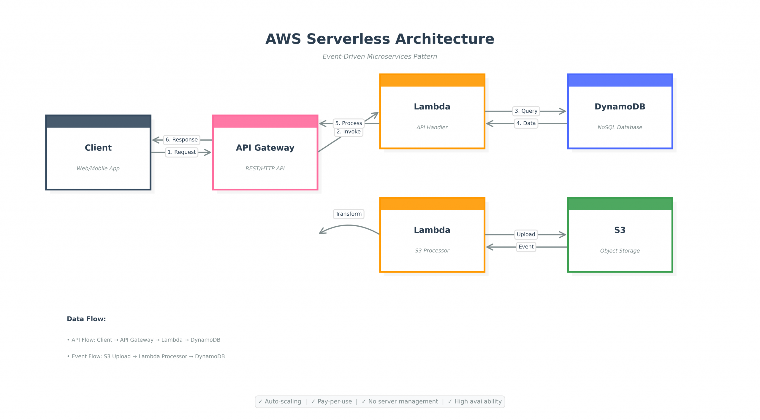 lean AWS serverless architecture diagram showing left-to-right flow from Client through API Gateway and Lambda to DynamoDB and S3, with numbered steps and color-coded service boxes.