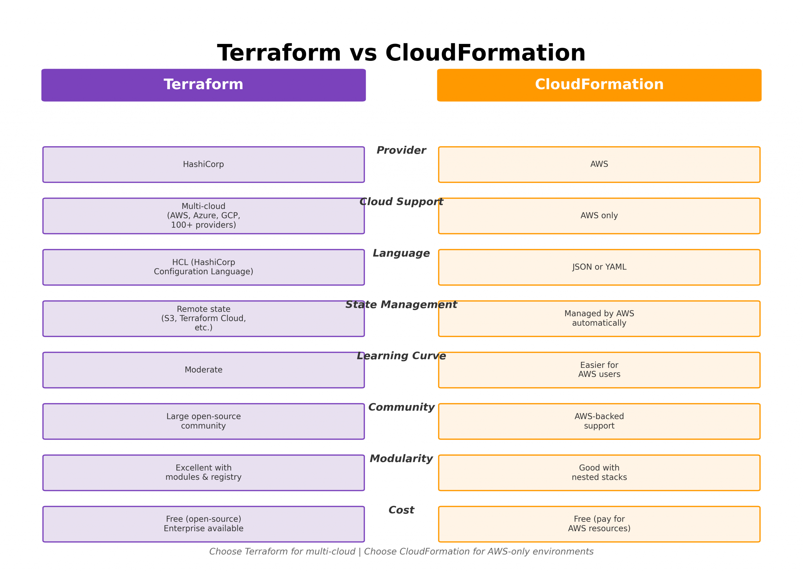 Side-by-side comparison chart showing Terraform versus CloudFormation across 8 categories including provider, cloud support, language, state management, learning curve, community, modularity, and cost. Terraform column uses purple branding, CloudFormation uses orange.