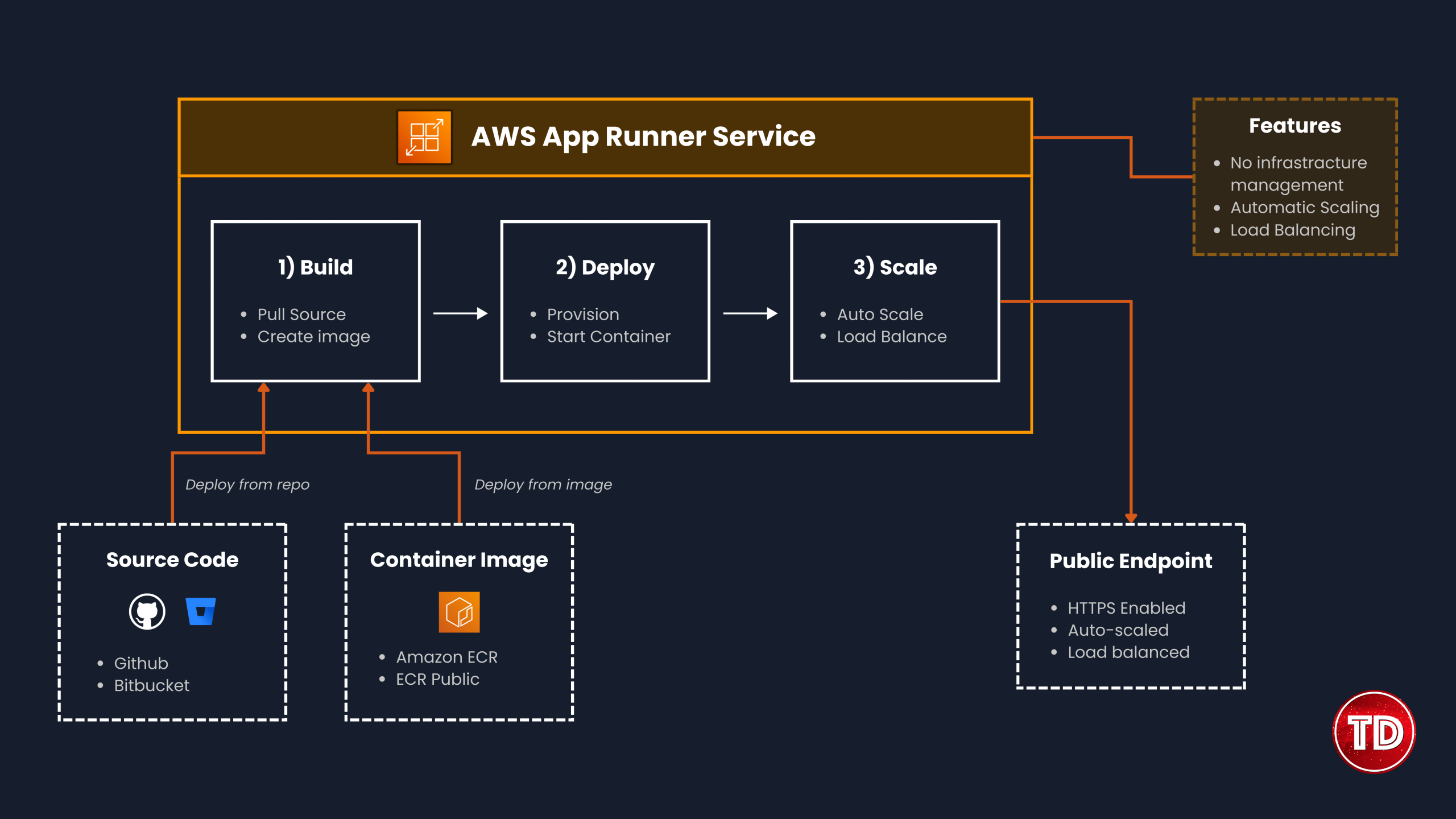 AWS App Runner Deployment Flow Diagram