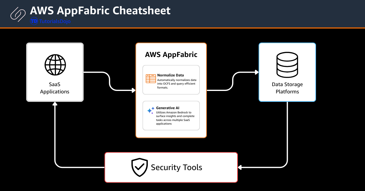 AWS AppFabric Cheat Sheet TutorialsDojo How it Works