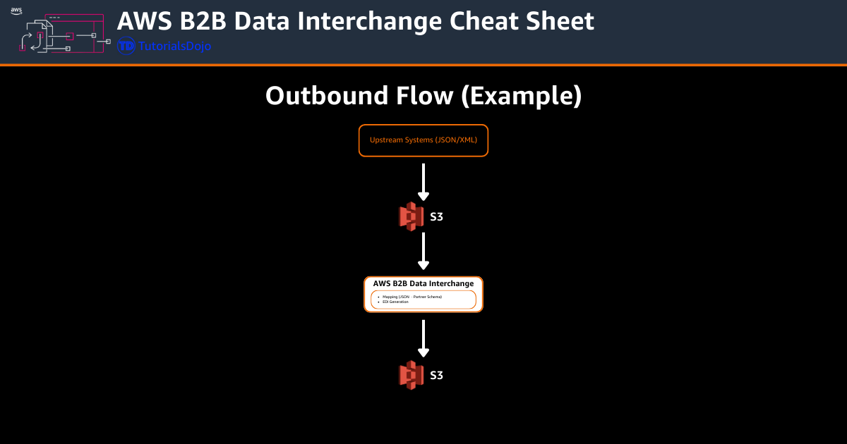 AWS B2B Data Interchange Cheat Sheet TutorialsDojo Outbound Flow