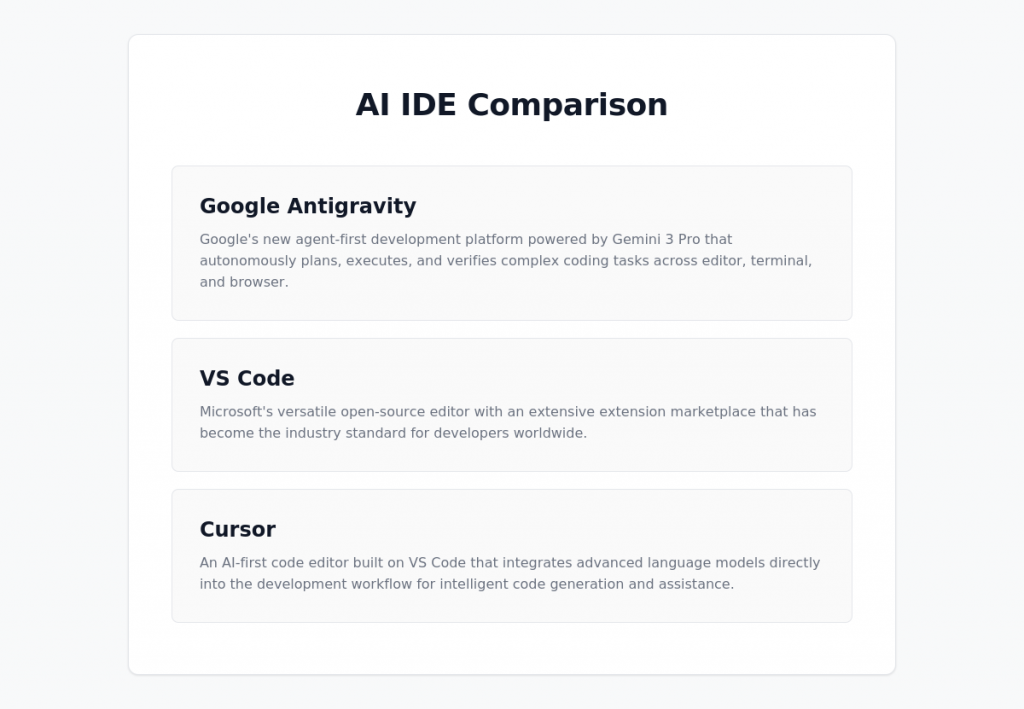 Google Antigravity VS Code Cursor AI IDE Comparison