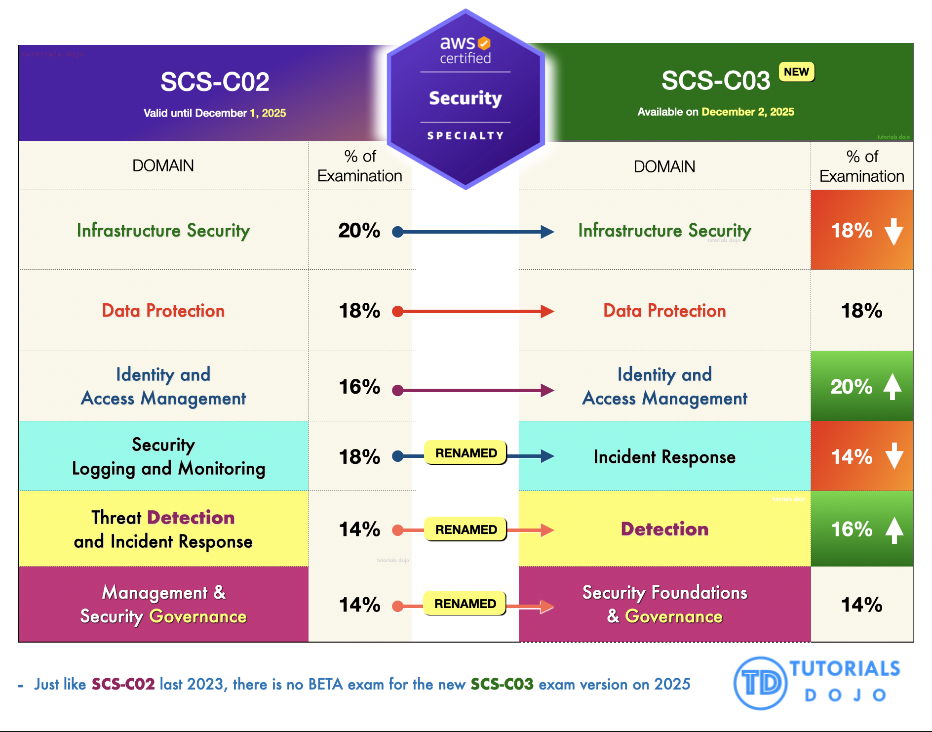 aws certified security specialty scs-c03 examtopics list exam domains