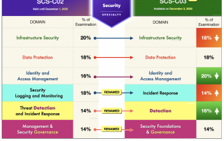 aws certified security specialty scs-c03 examtopics list exam domains