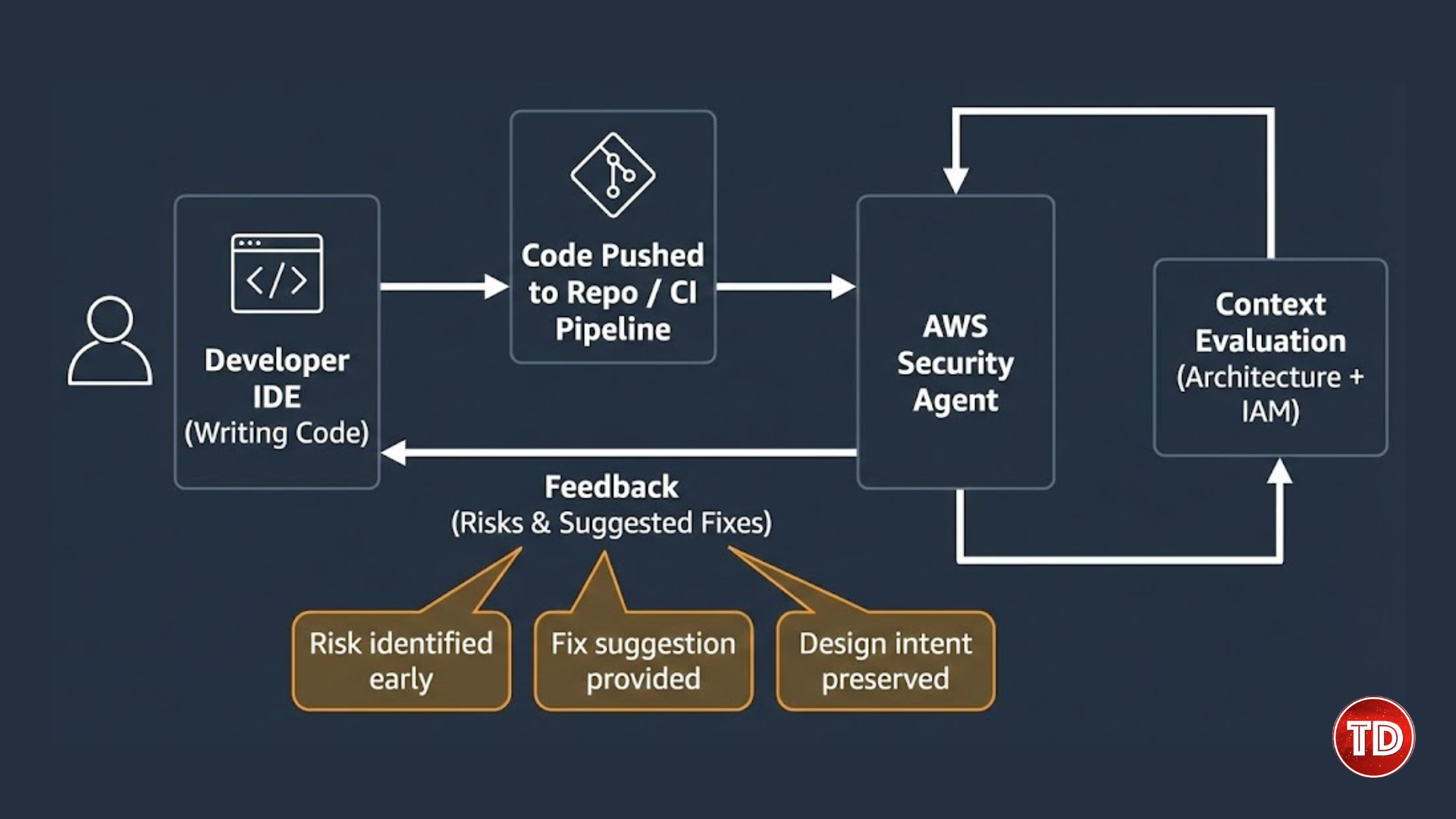 AI-driven cloud security with real-time feedback from AWS Security Agent during development