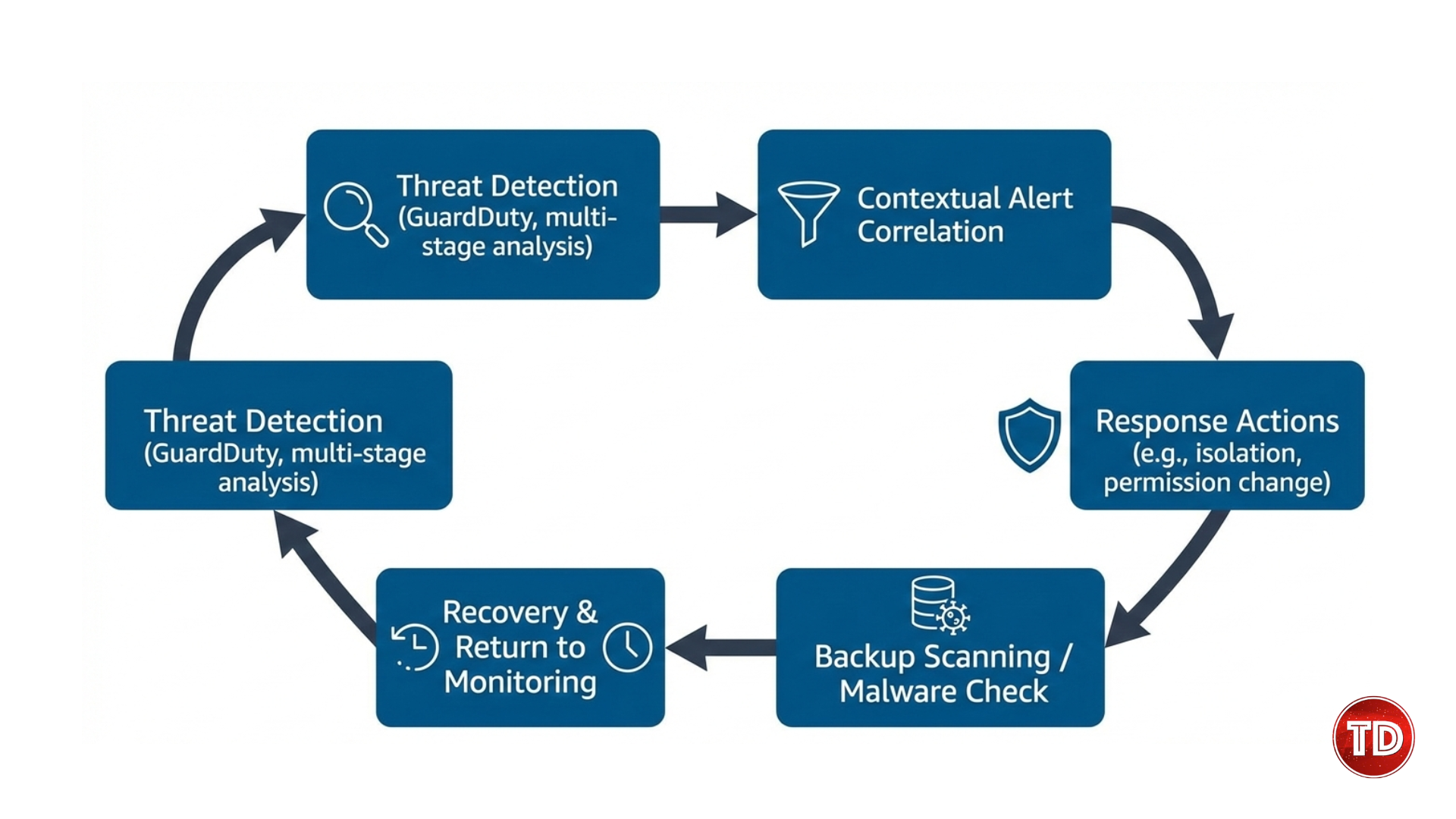 AI driven cloud security workflow for detection response and secure recovery